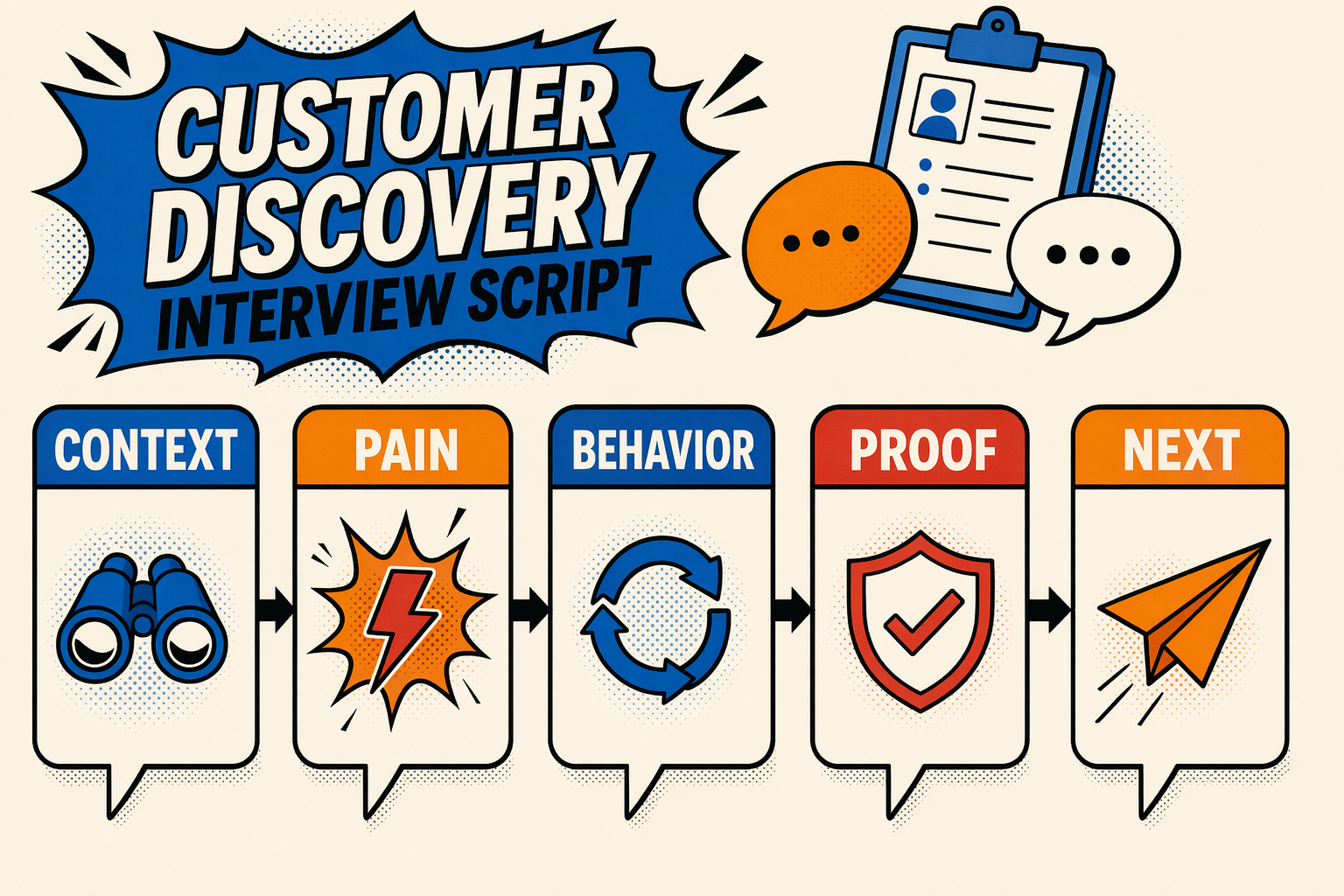 A customer discovery interview flow that moves from context to pain, behavior, proof and next action.